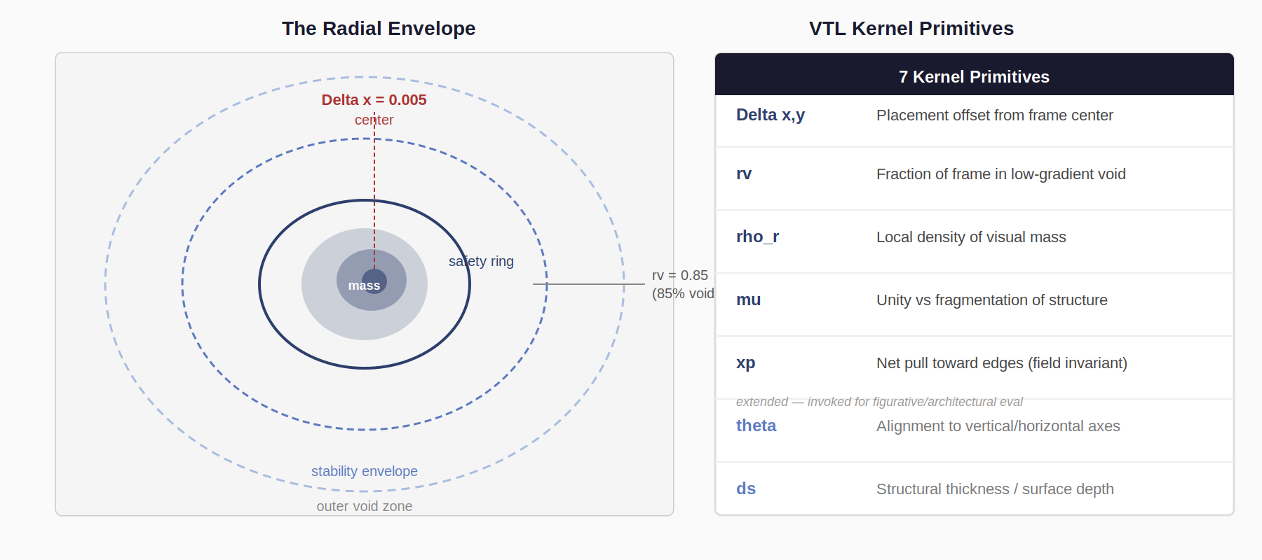 VTL analysis: radial envelope and seven kernel primitives
