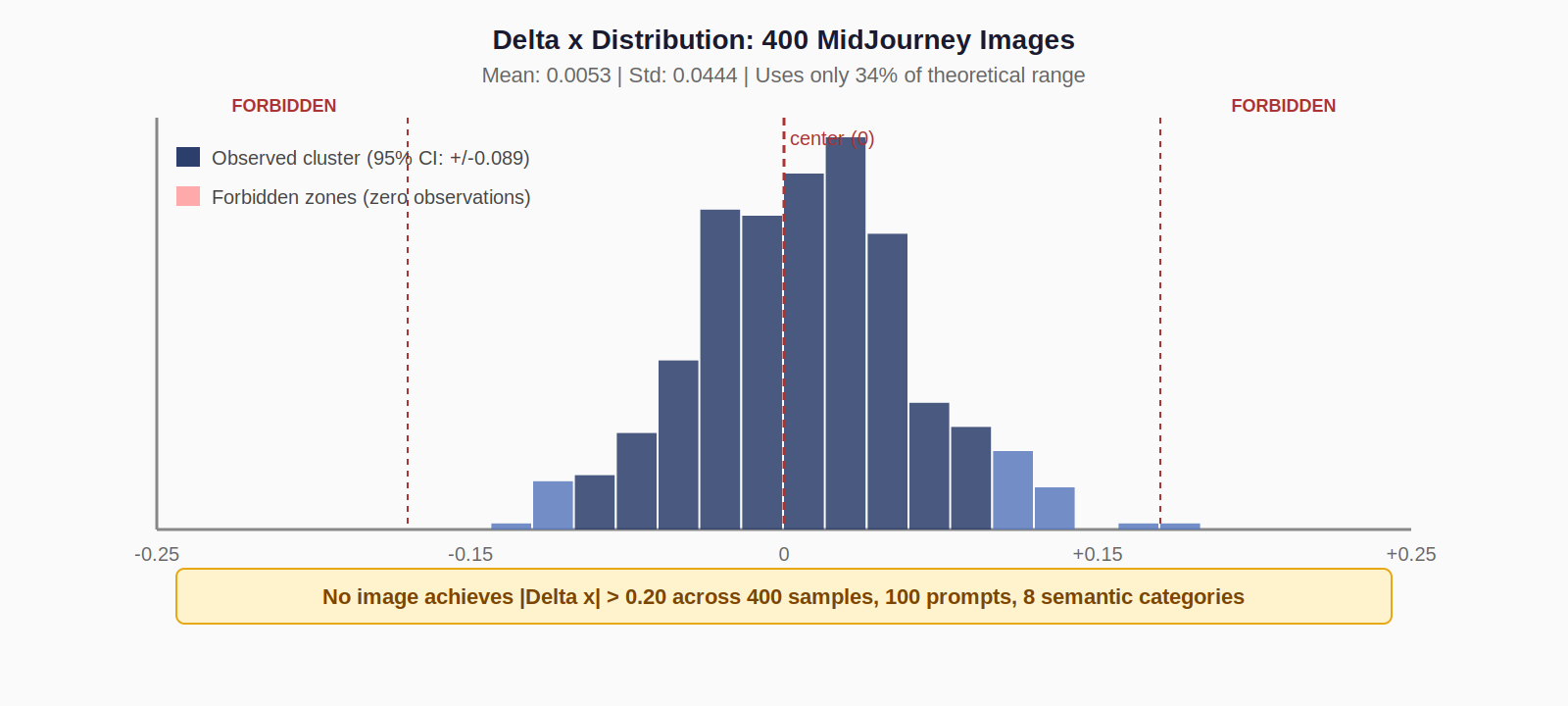 Delta x distribution across 400 images