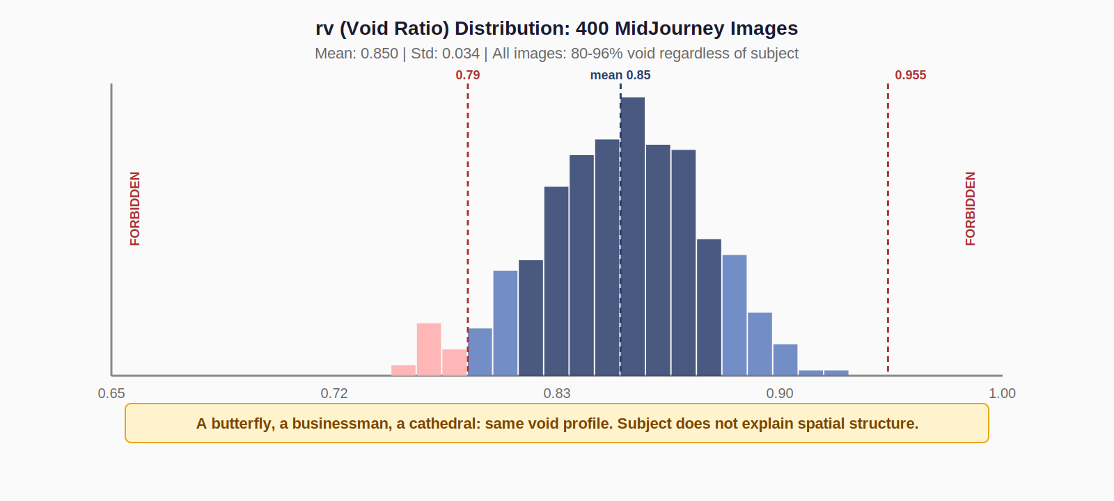 rv distribution across 400 images: mean 0.850, std 0.034