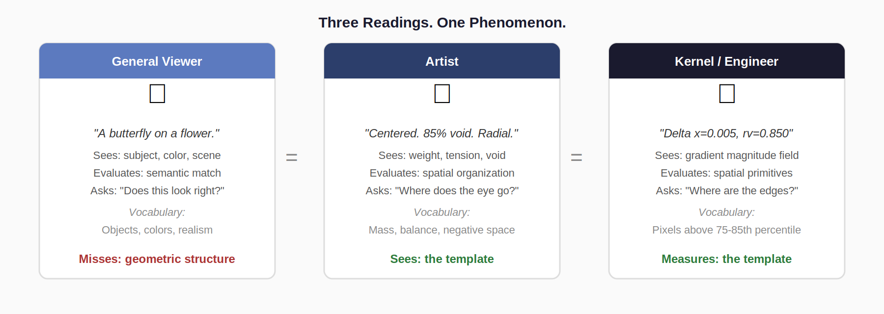 Three audiences, three vocabularies, one phenomenon