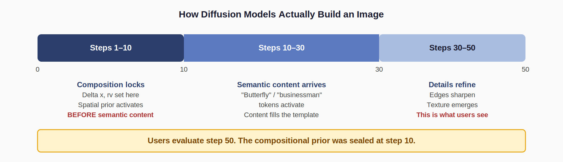 Diffusion generation sequence: compositional structure locks in during first 20% of denoising steps