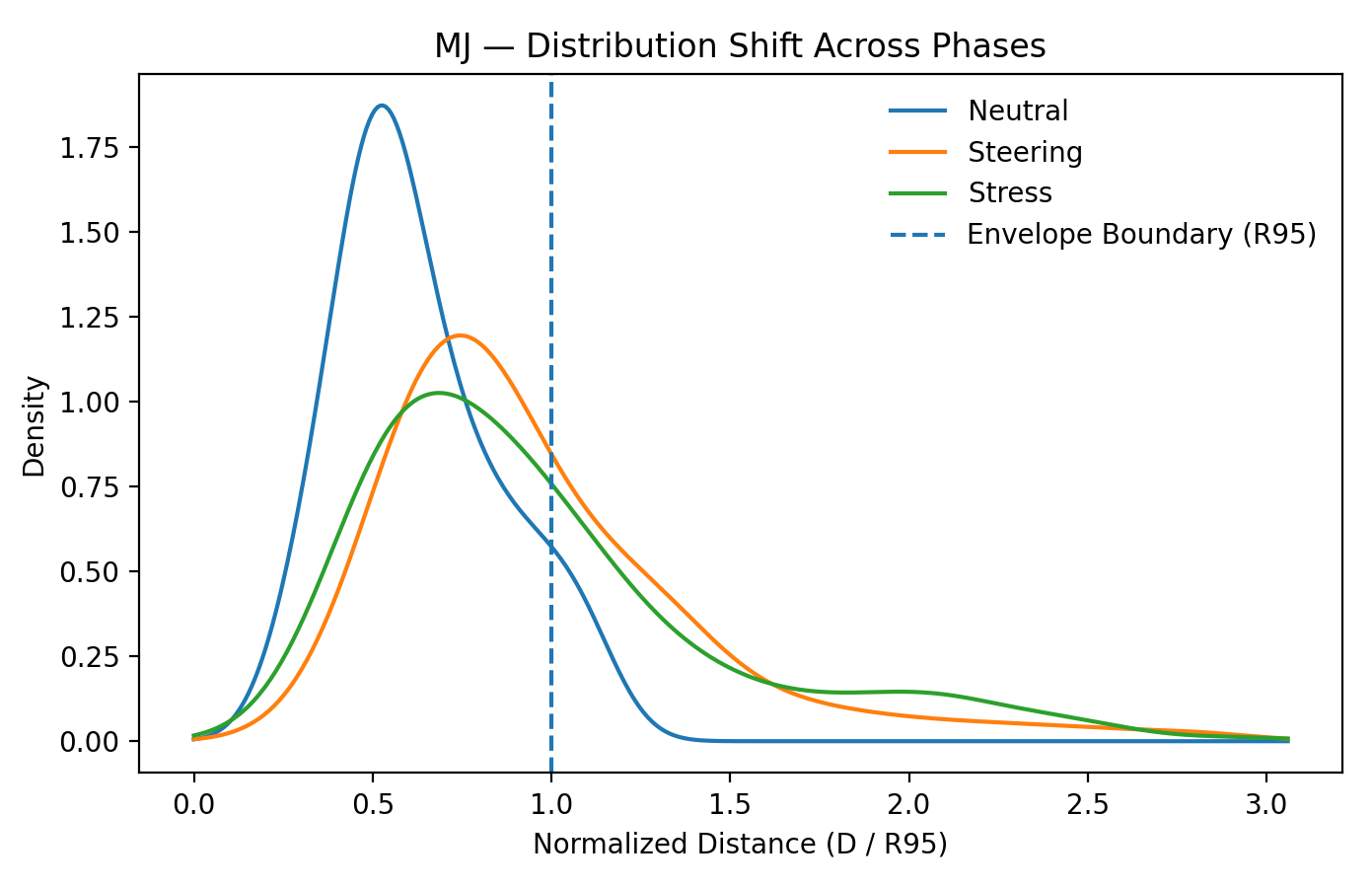 MidJourney perturbation comparison: neutral vs stress conditions