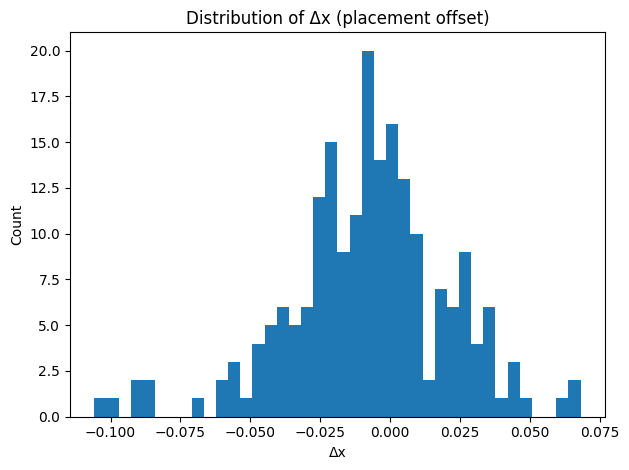 Sora validation: semantic diversity, geometric uniformity