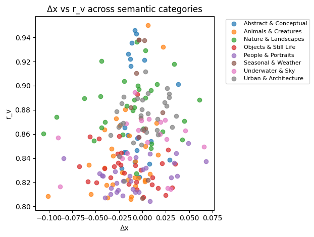 MidJourney validation: 400 images across eight semantic categories