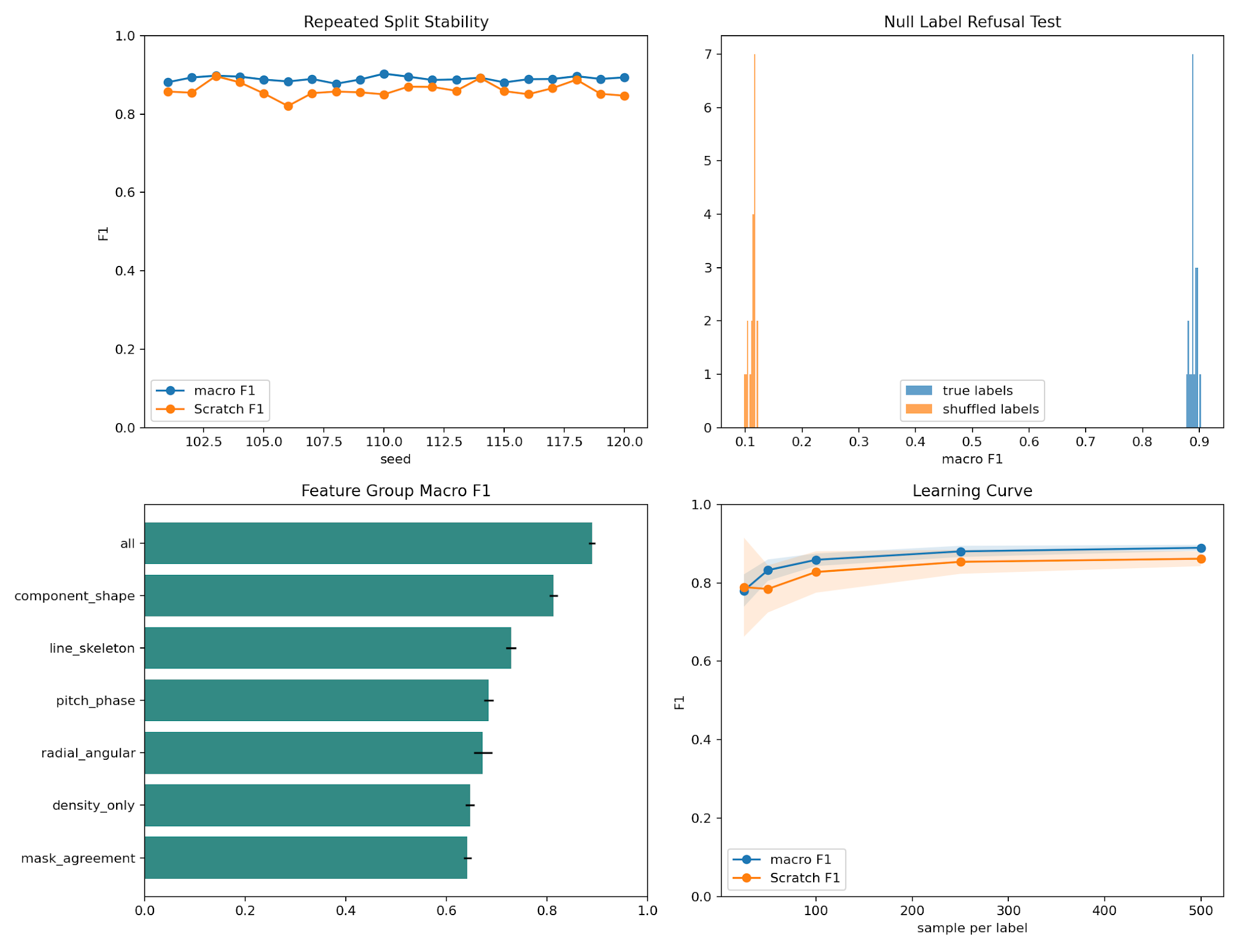 WM-811K repeated-split and null-label robustness summary