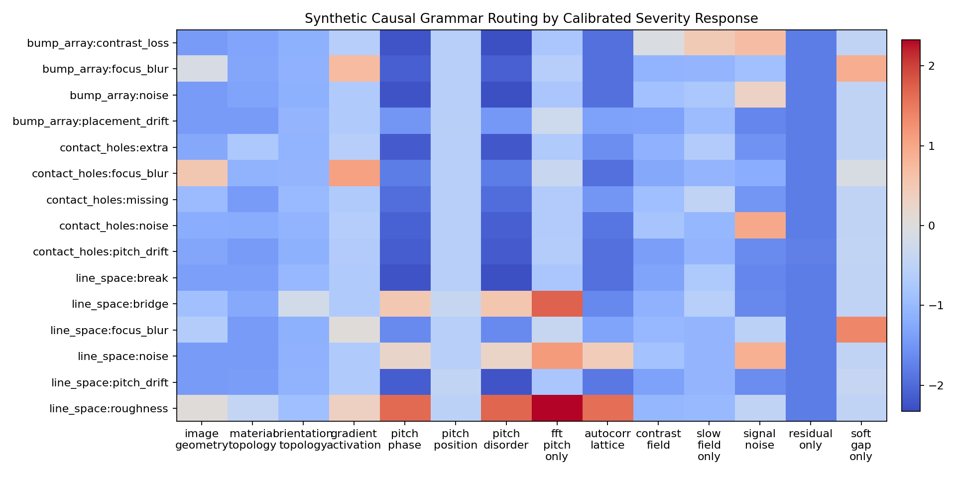 Held-out synthetic causal route heatmap