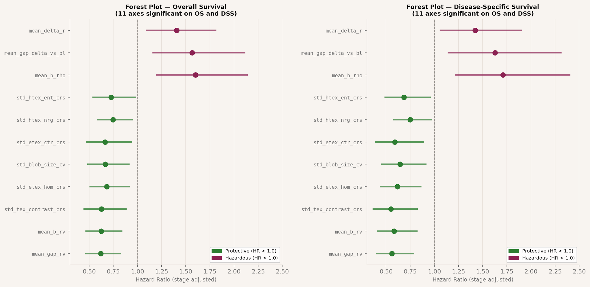 Forest plot of eleven directionally consistent axes