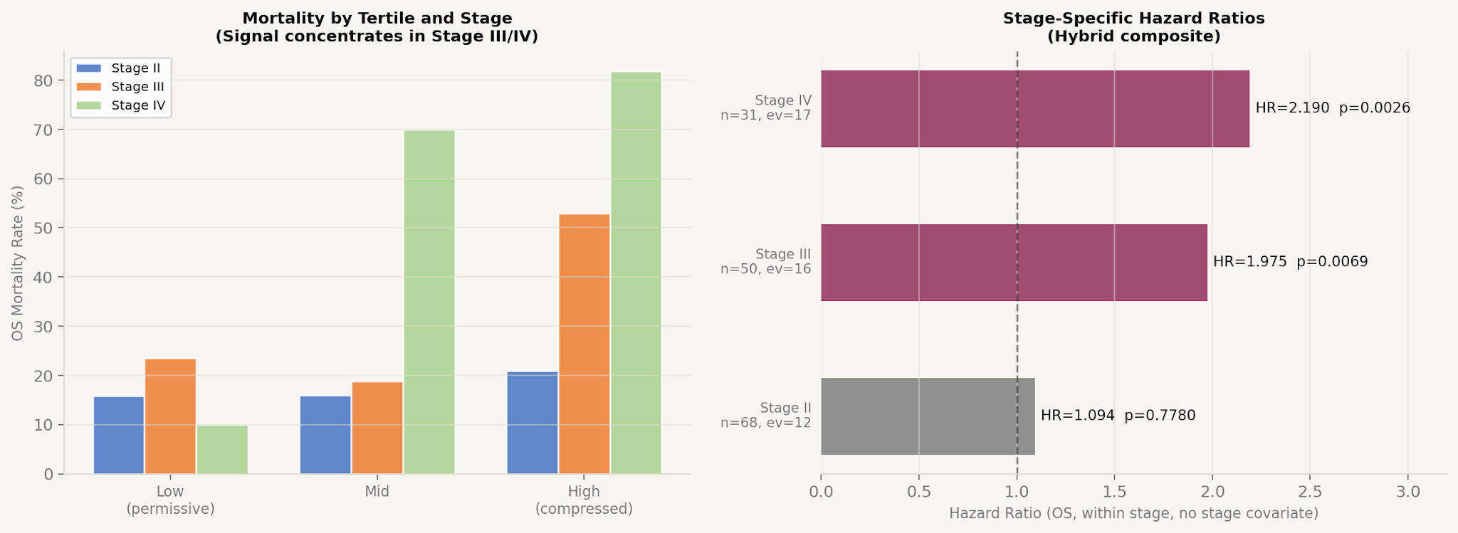 Stage specificity of the hybrid composite