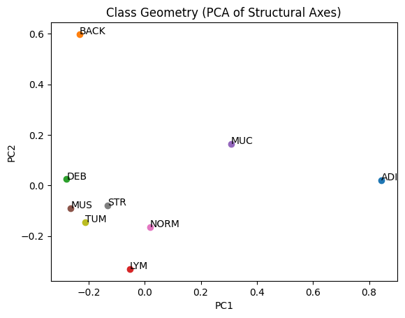 Class centroids across core structural axes