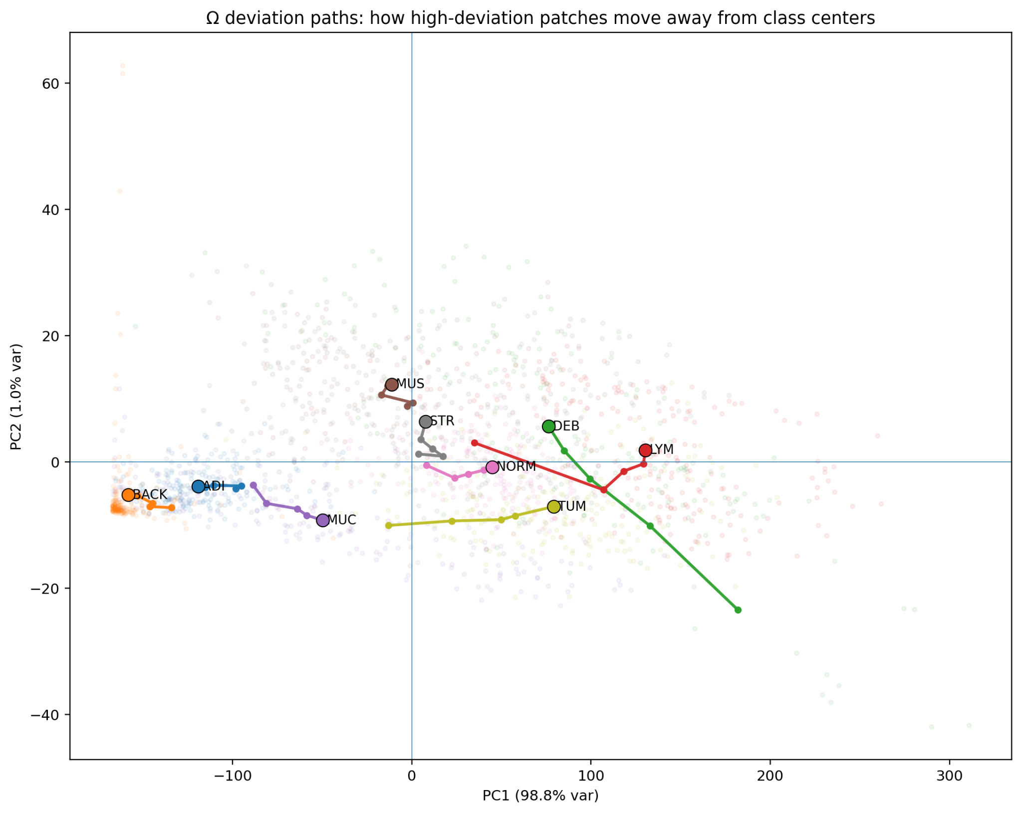 Omega deviation paths from class centroids