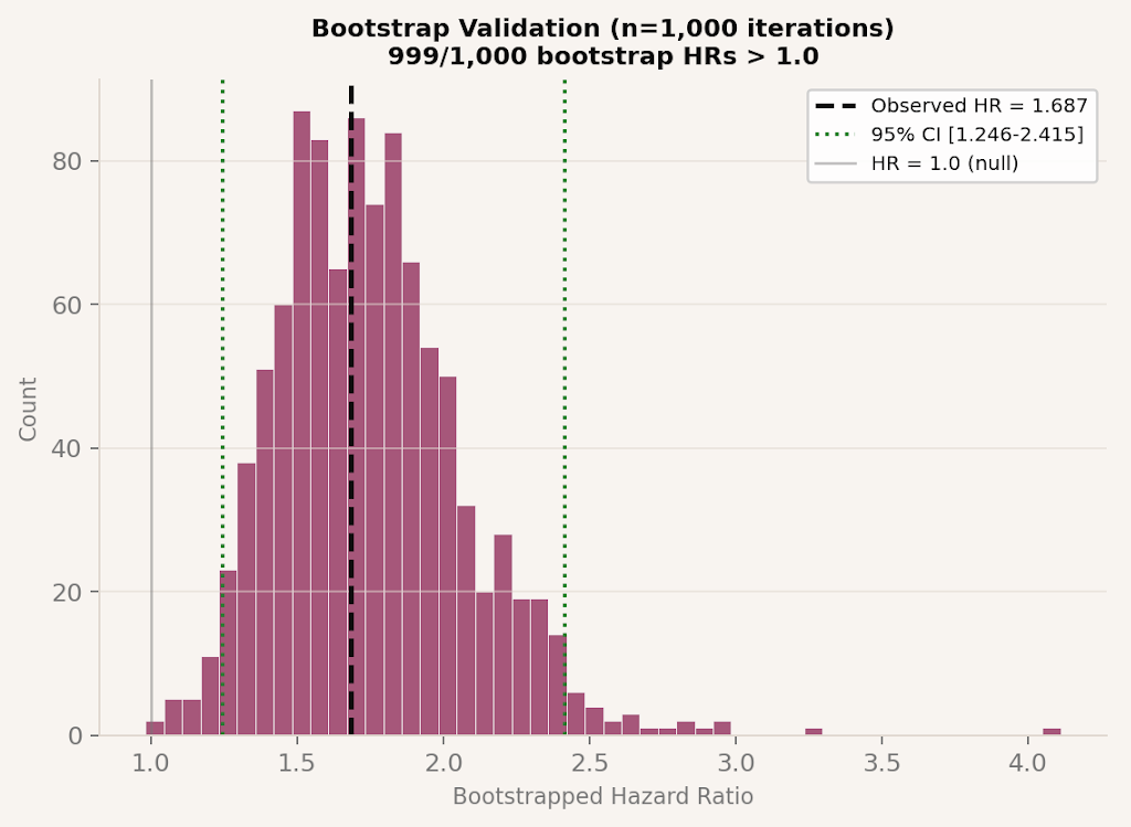Distribution of bootstrapped hazard ratios