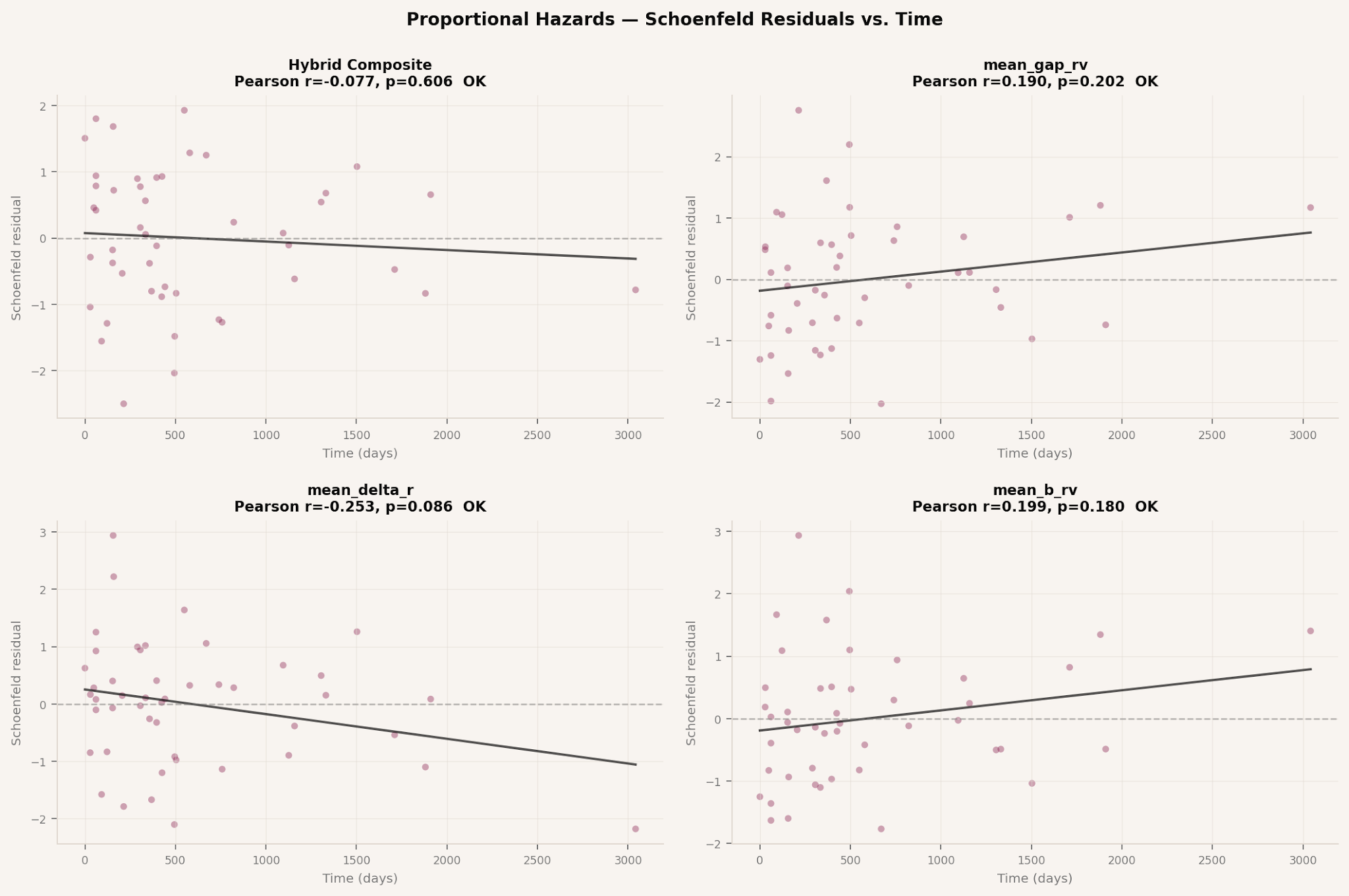 Schoenfeld residuals plotted against survival time
