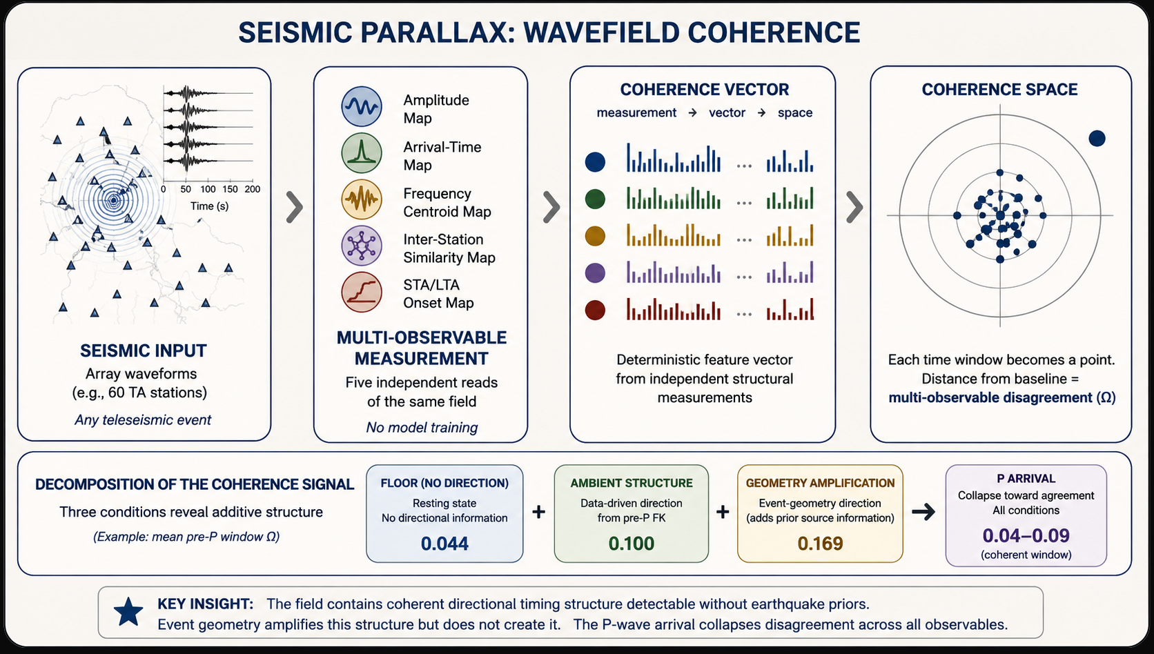 Parallax Seismology — structural agreement field coherence diagnostic
