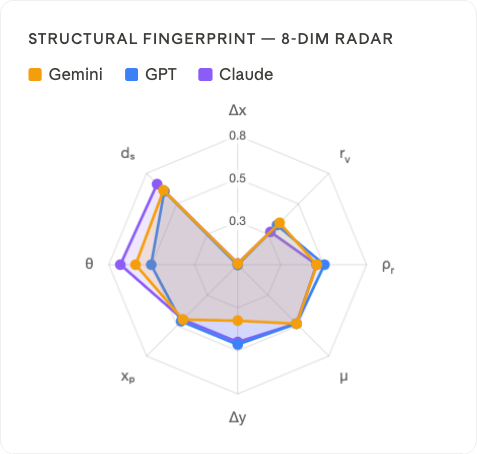 Structural fingerprint radar: mean kernel coordinates for Gemini, GPT, and Claude