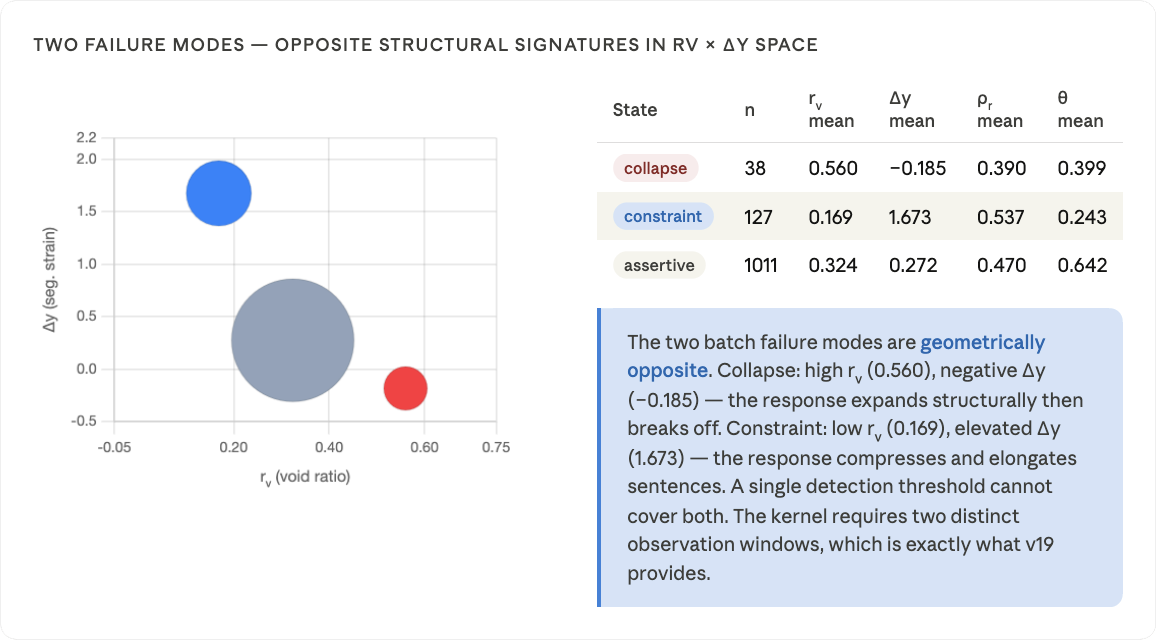 Two geometrically opposite failure modes in rv × Δy space