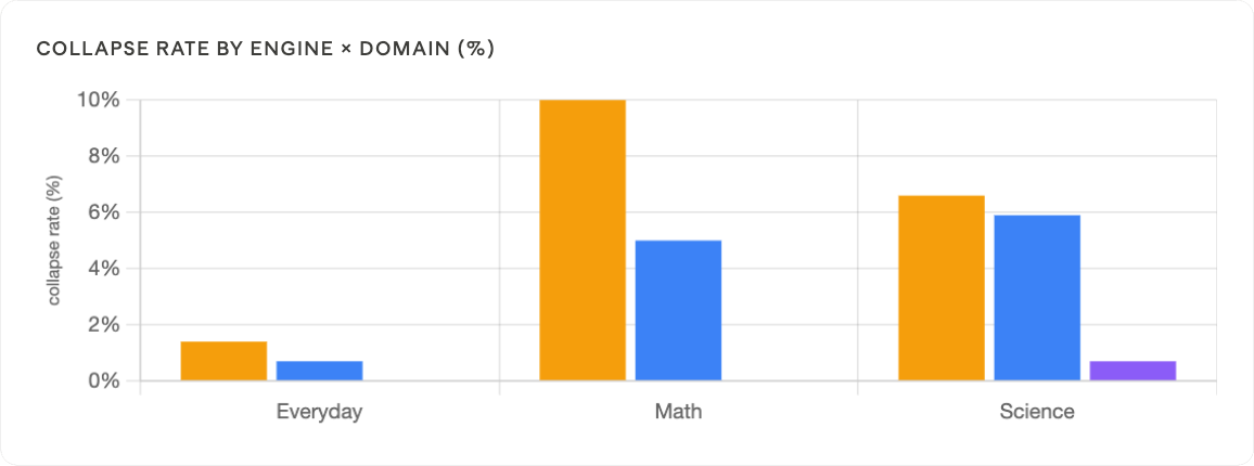 Formatting collapse rates by engine and domain