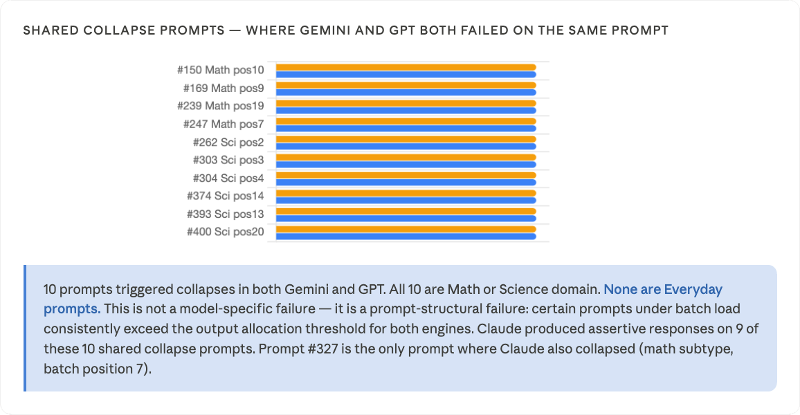 Prompts triggering formatting collapse in both Gemini and GPT