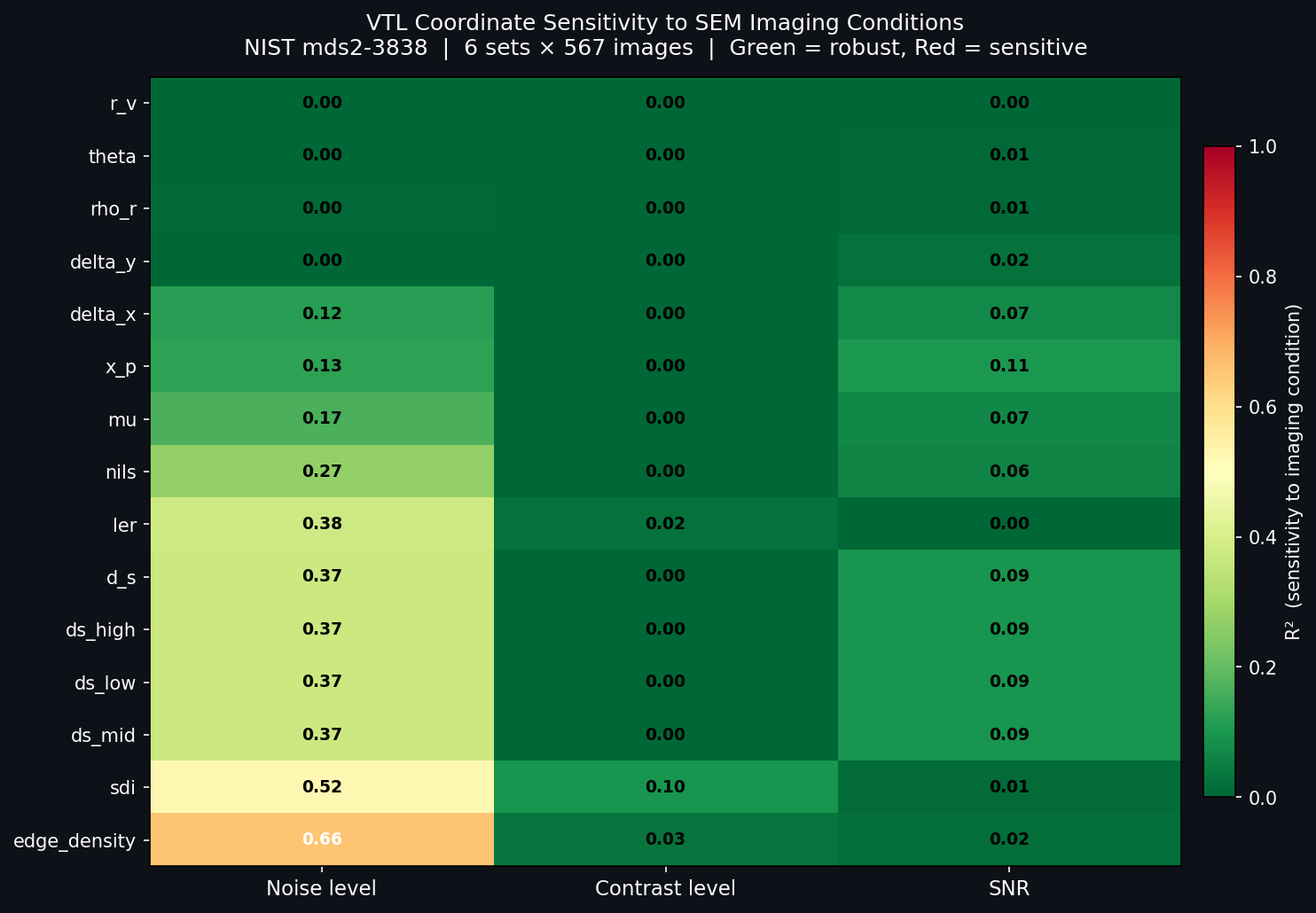 VTL coordinate sensitivity heatmap — NIST mds2-3838