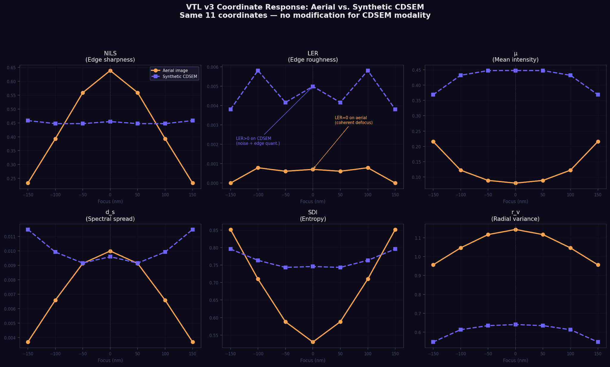 VTL coordinate trajectories across focus: aerial vs CDSEM