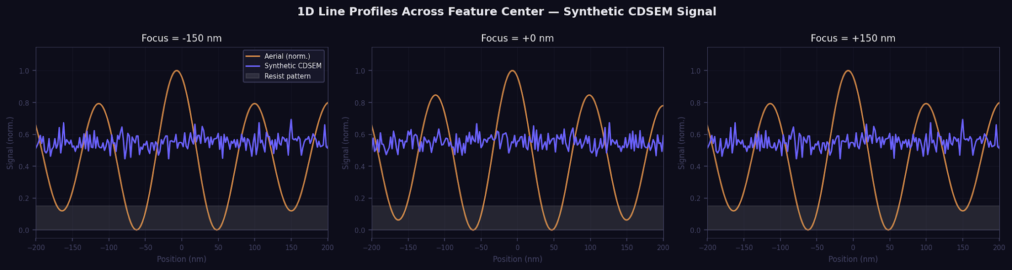 Horizontal 1D profiles at nominal focus: aerial, resist, CDSEM