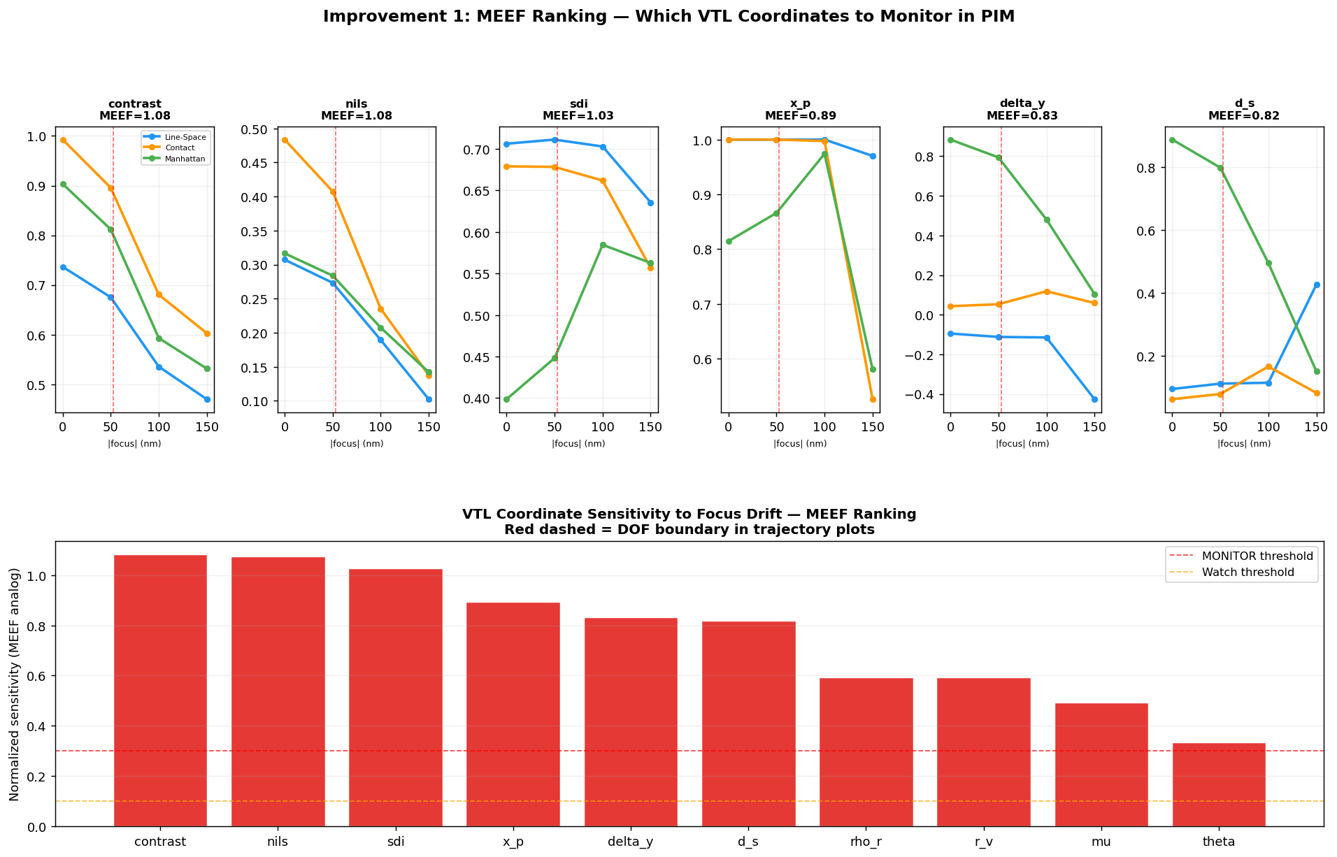MEEF-analog sensitivity ranking
