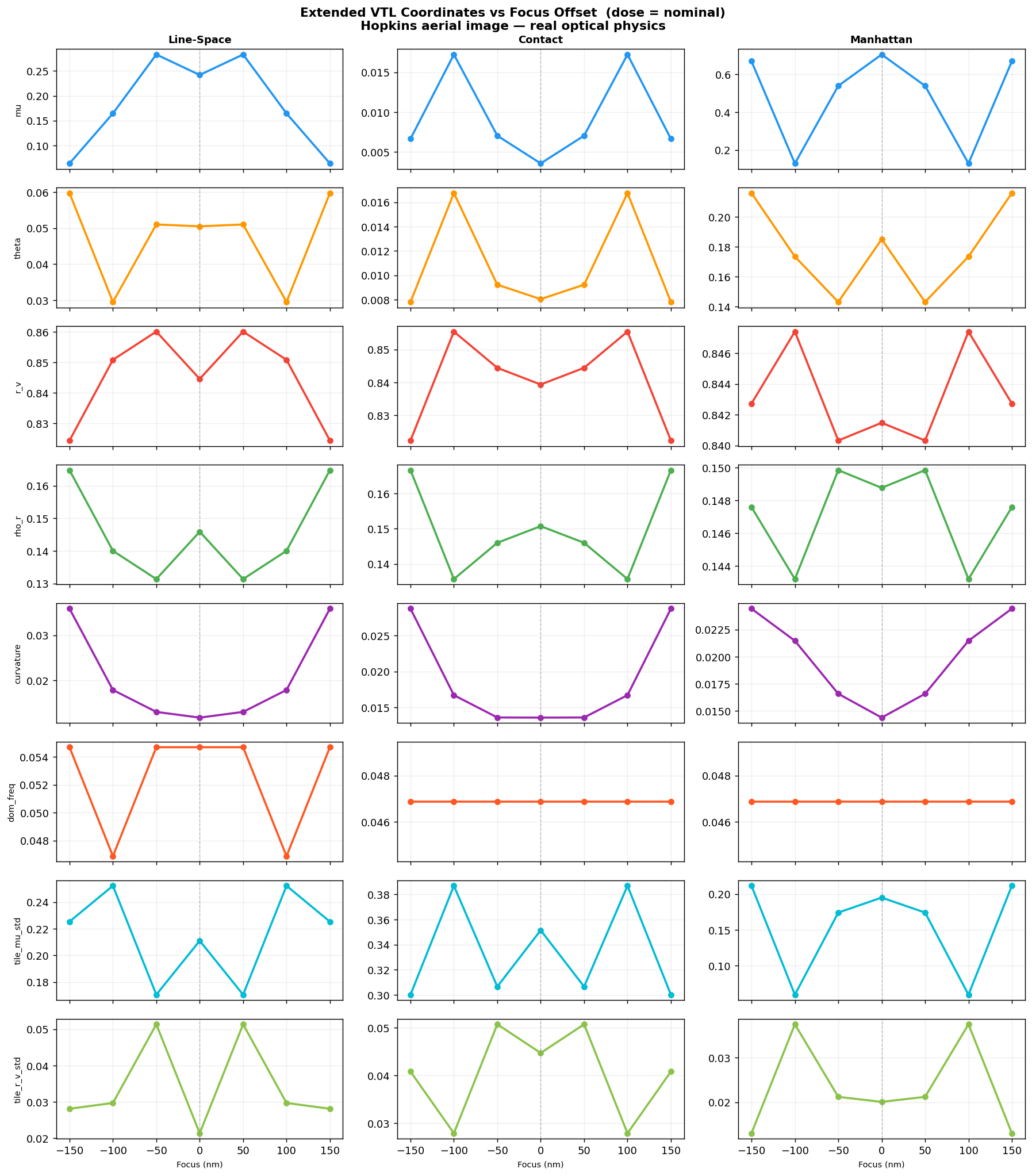 VTL coordinates as a function of focus offset