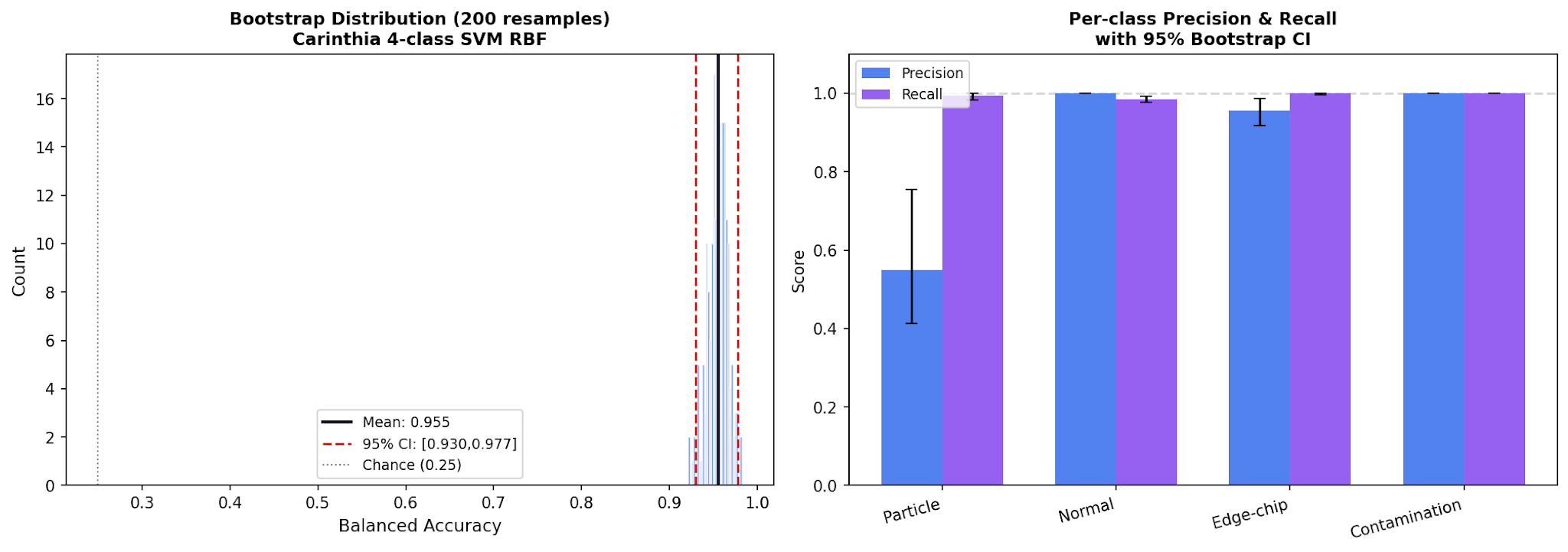 Bootstrap distribution and per-class precision/recall