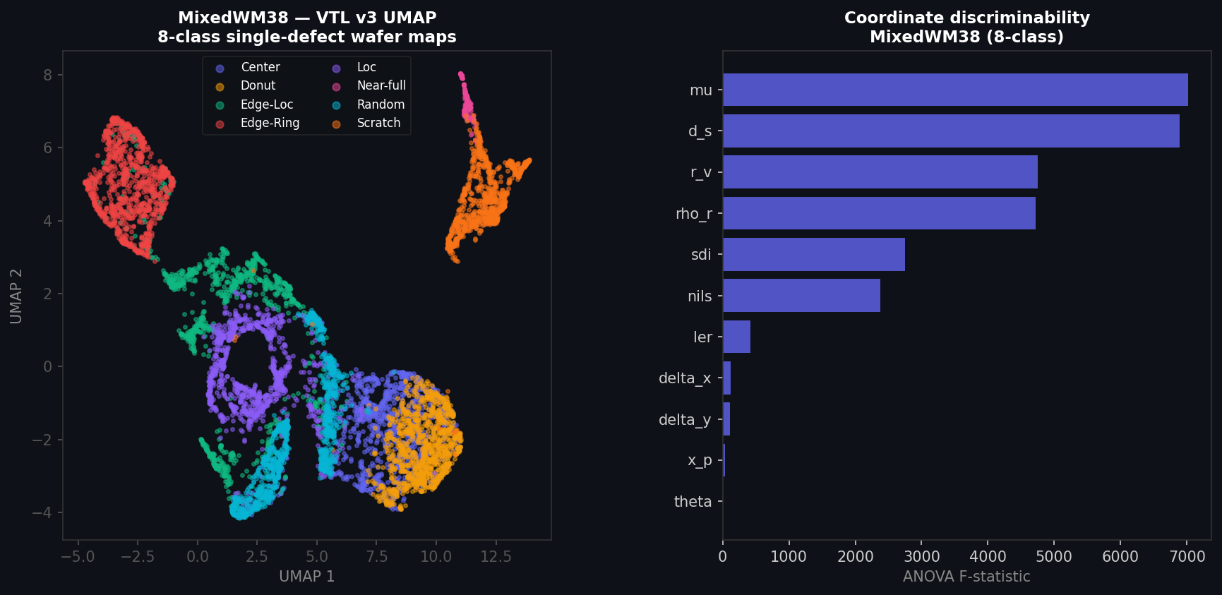UMAP and ANOVA for MixedWM38 wafer maps