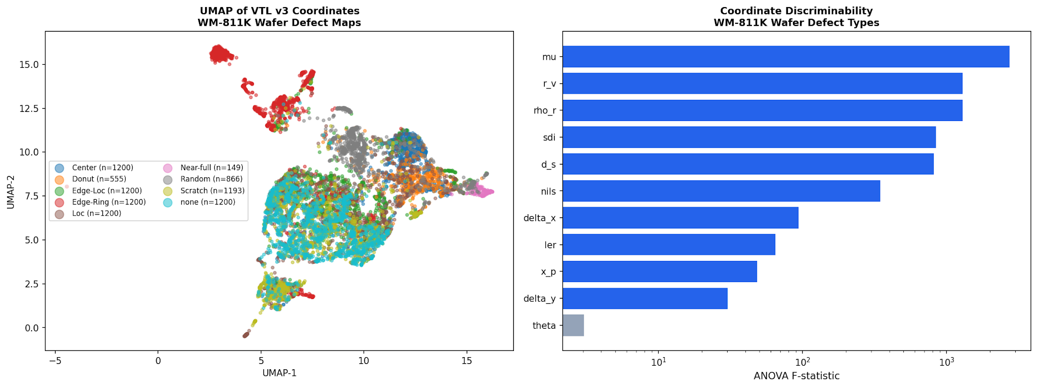 UMAP and ANOVA for WM-811K wafer maps