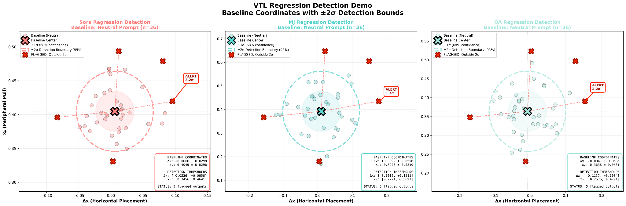 Regression detection demonstration