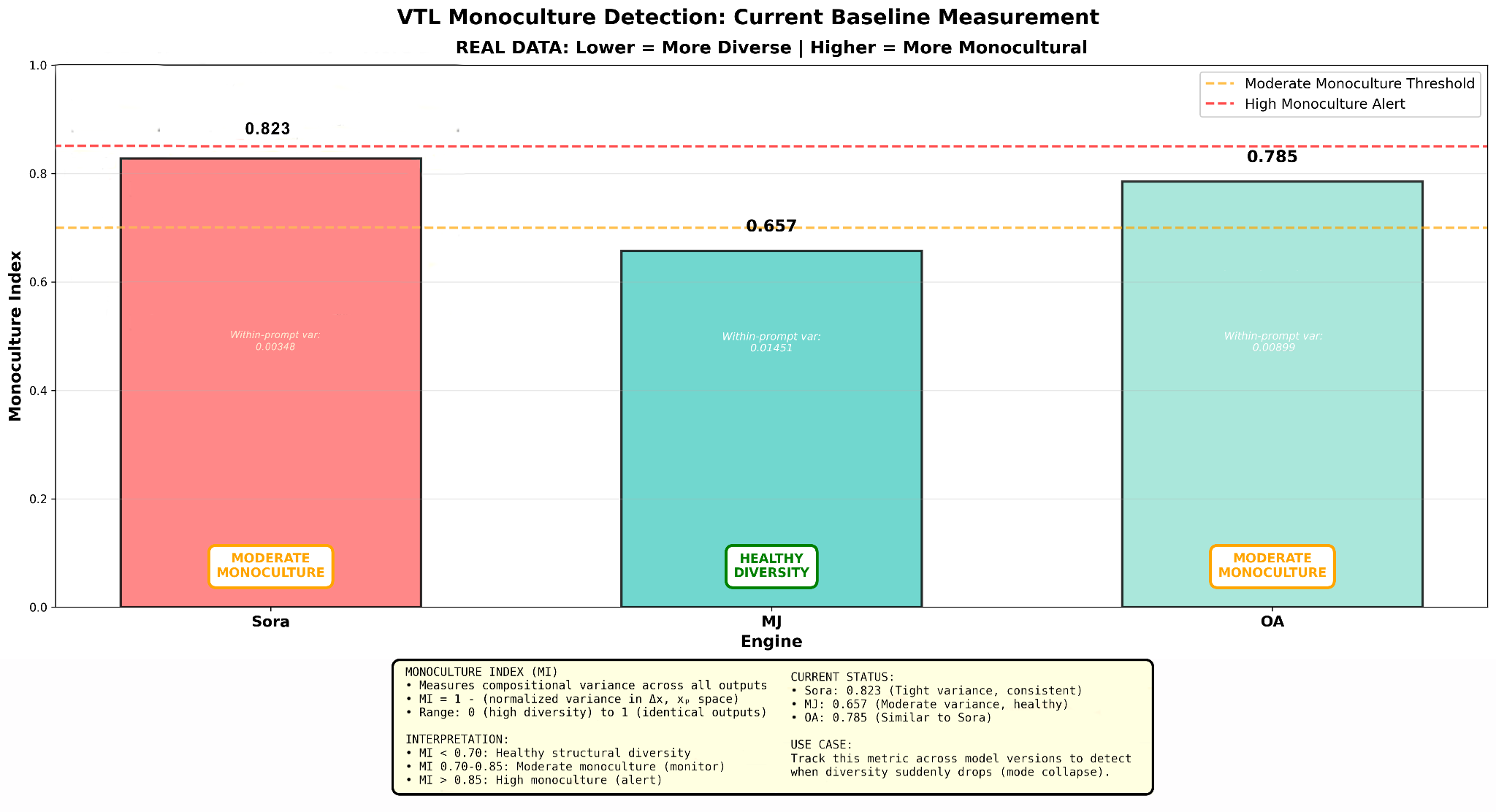 Monoculture detection timeline with real baselines