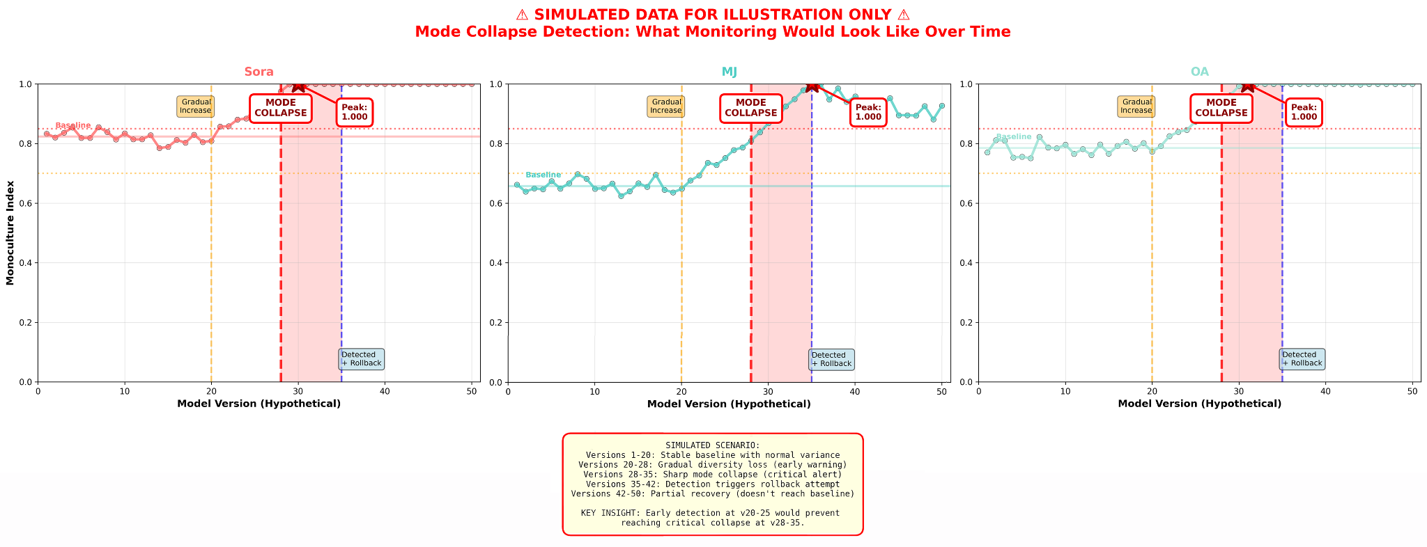 Synthetic monoculture detection timeline