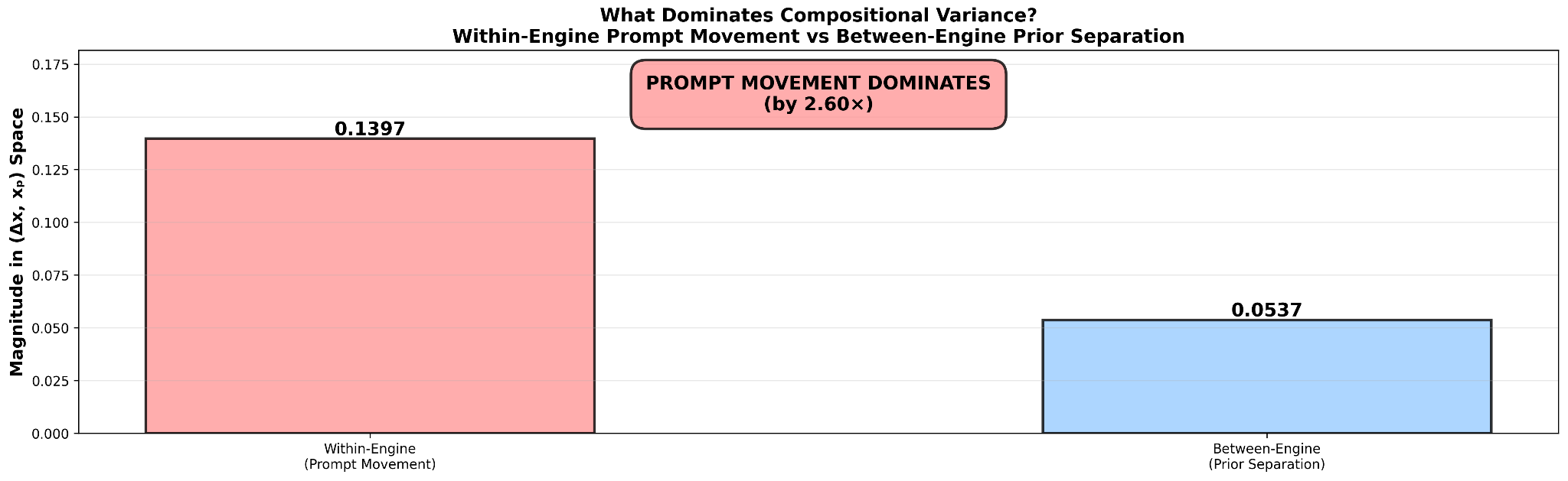 Prompt movement dominance chart