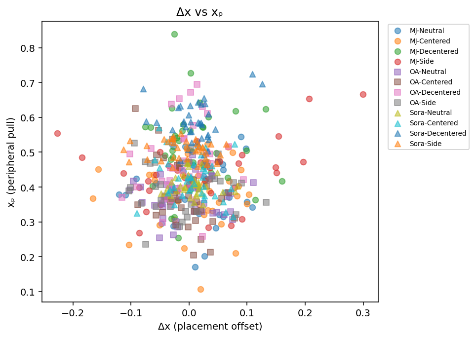 Baseline coordinate distribution displacement plot