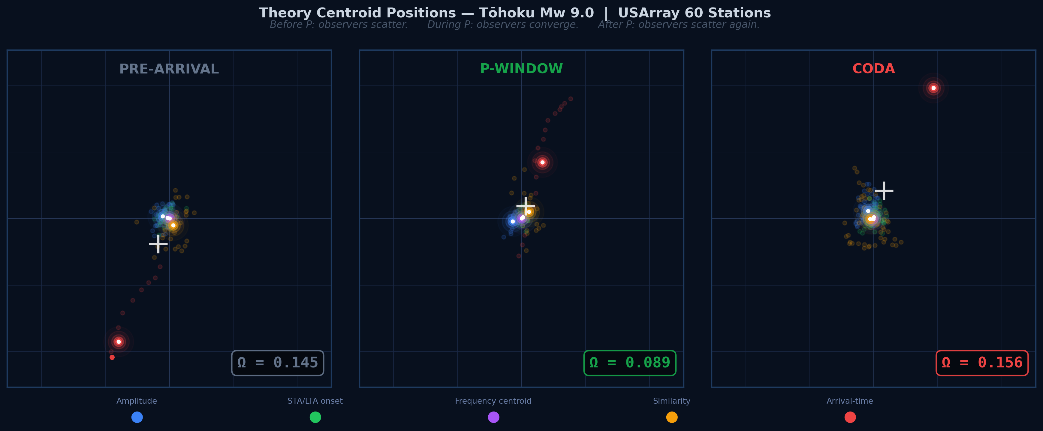 Theory centroid positions across three field states — pre-arrival, P-window, coda