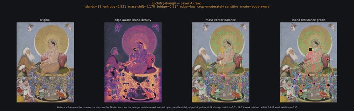 ISR island readout, Bichitr, Jahangir Preferring a Sufi Shaikh to Kings — mass islands, the emperor as anchor, and the mass-centre sitting low