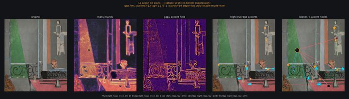 Three-panel gap readout of Matisse, La Leçon de piano: the reproduction, the structural mass field, and the accent overlay.