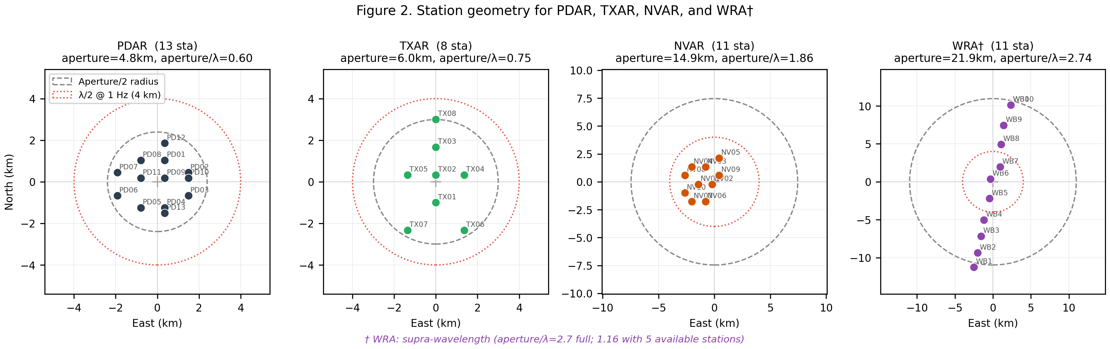 Array geometry