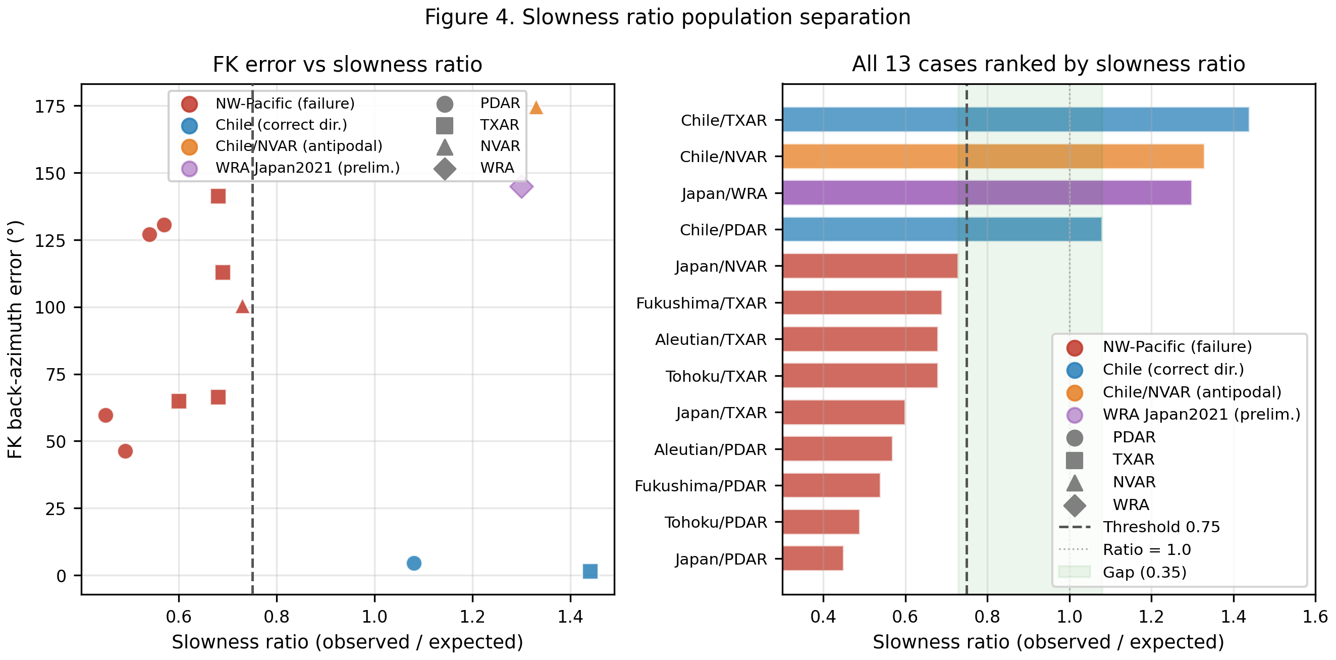 Slowness ratio population separation