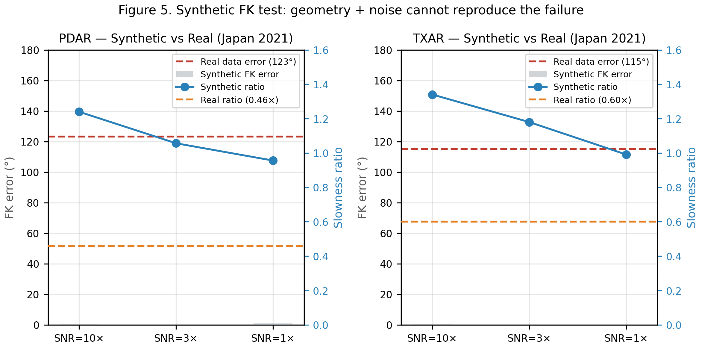 Synthetic FK test results