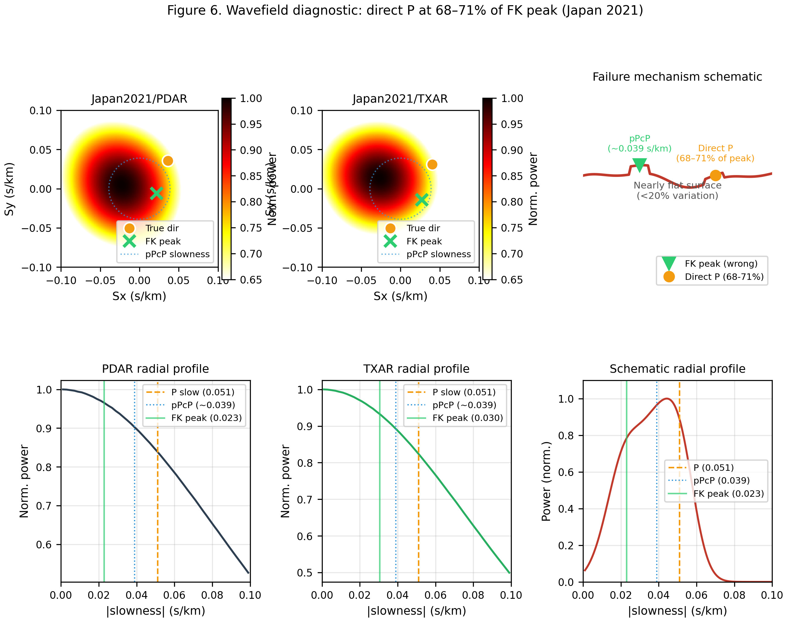 Wavefield diagnostic