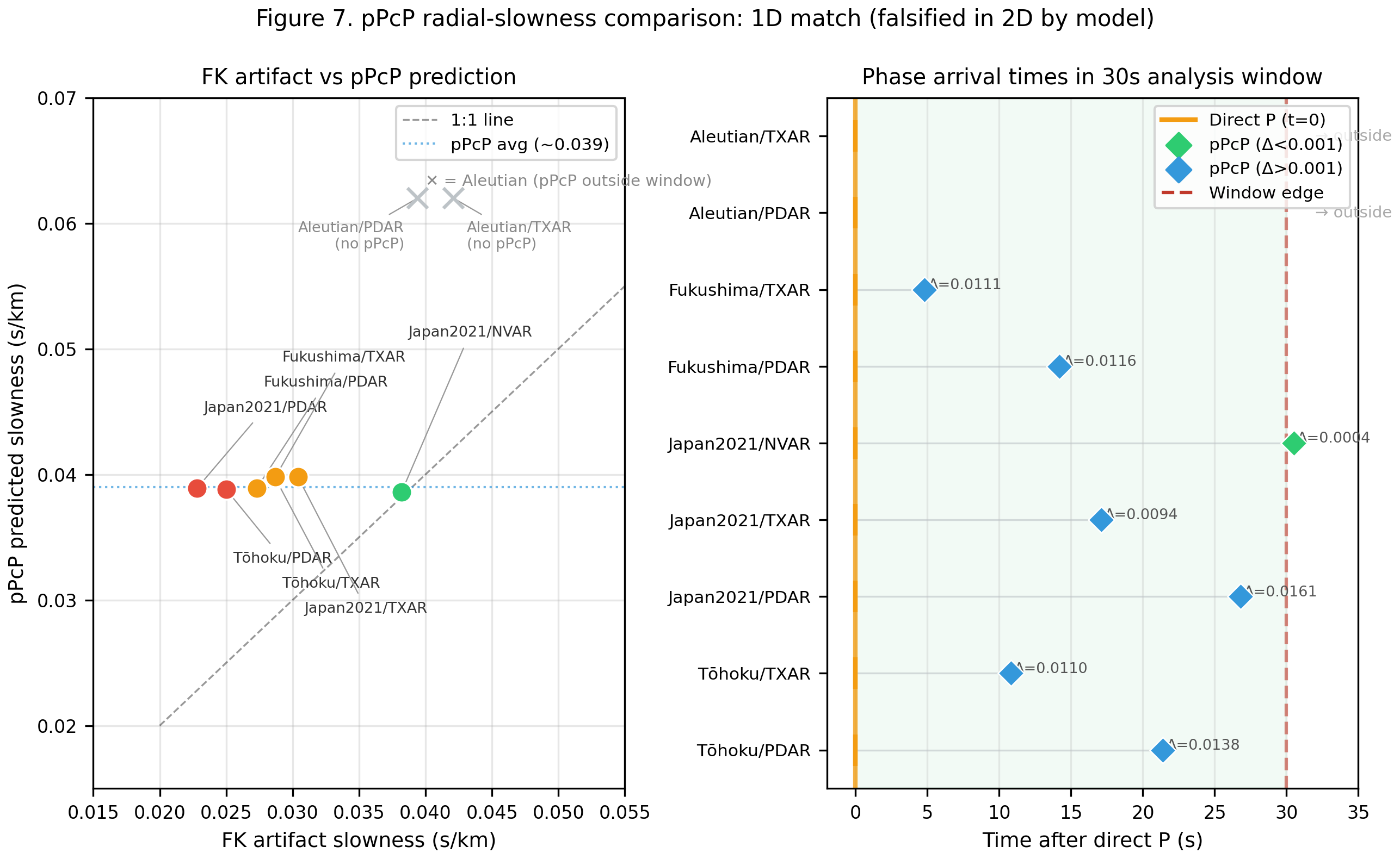 pPcP phase analysis