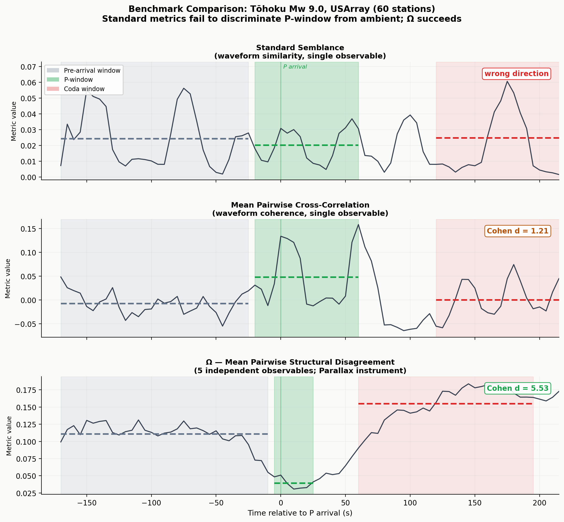 Benchmark comparison: semblance, cross-correlation, Omega