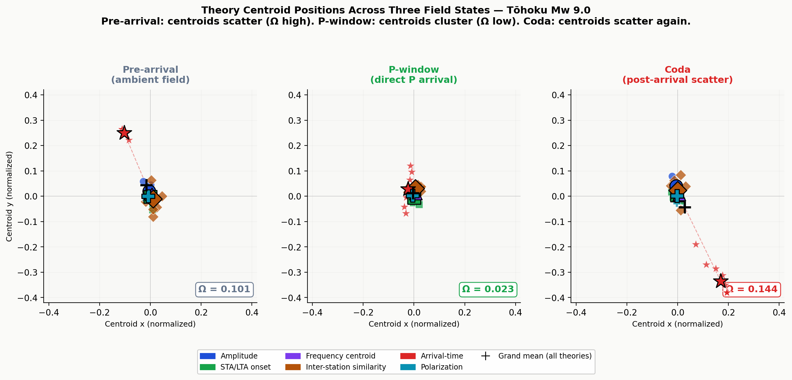 Theory centroid positions across three field states