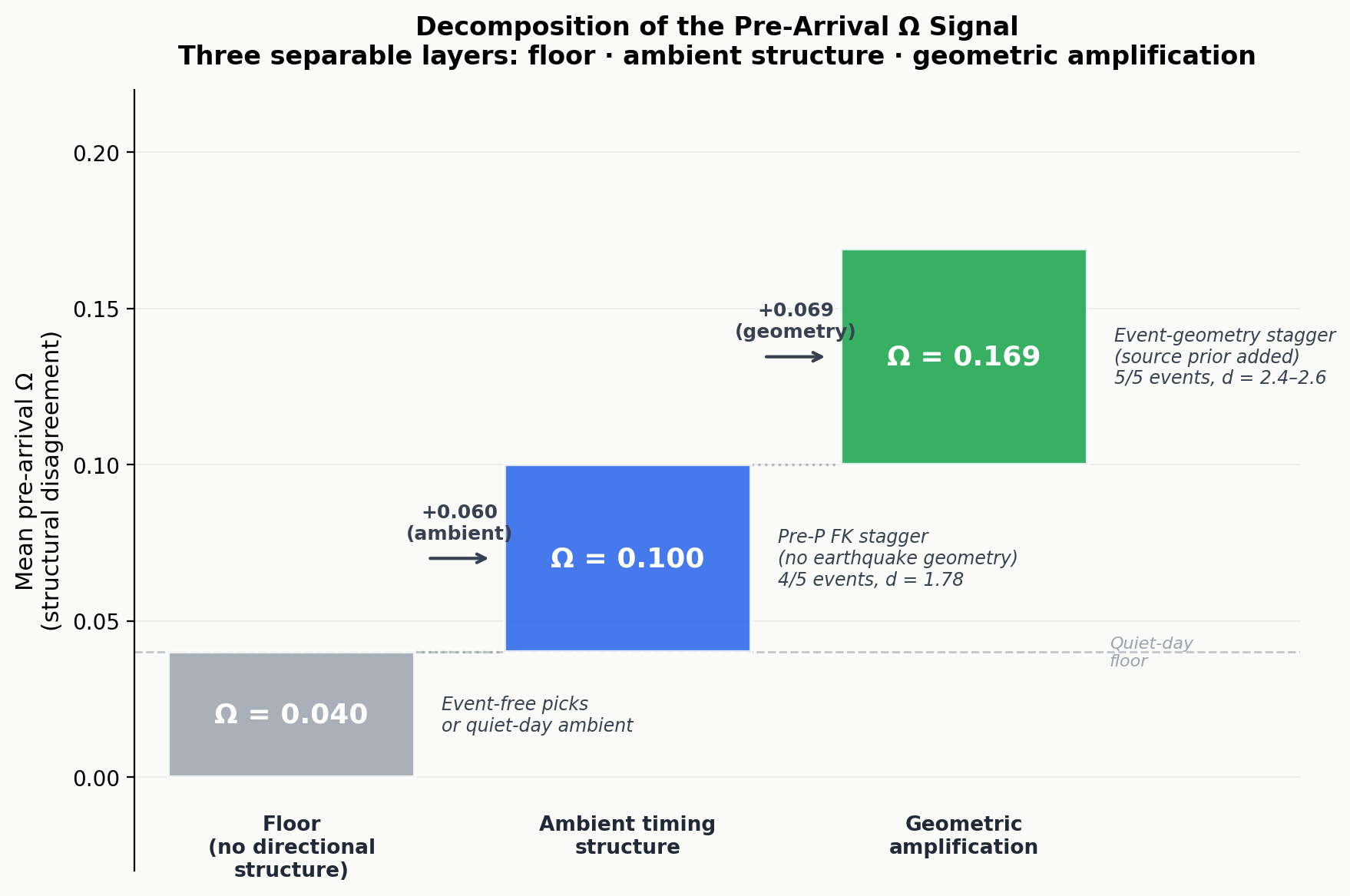 Decomposition of the pre-arrival Omega signal