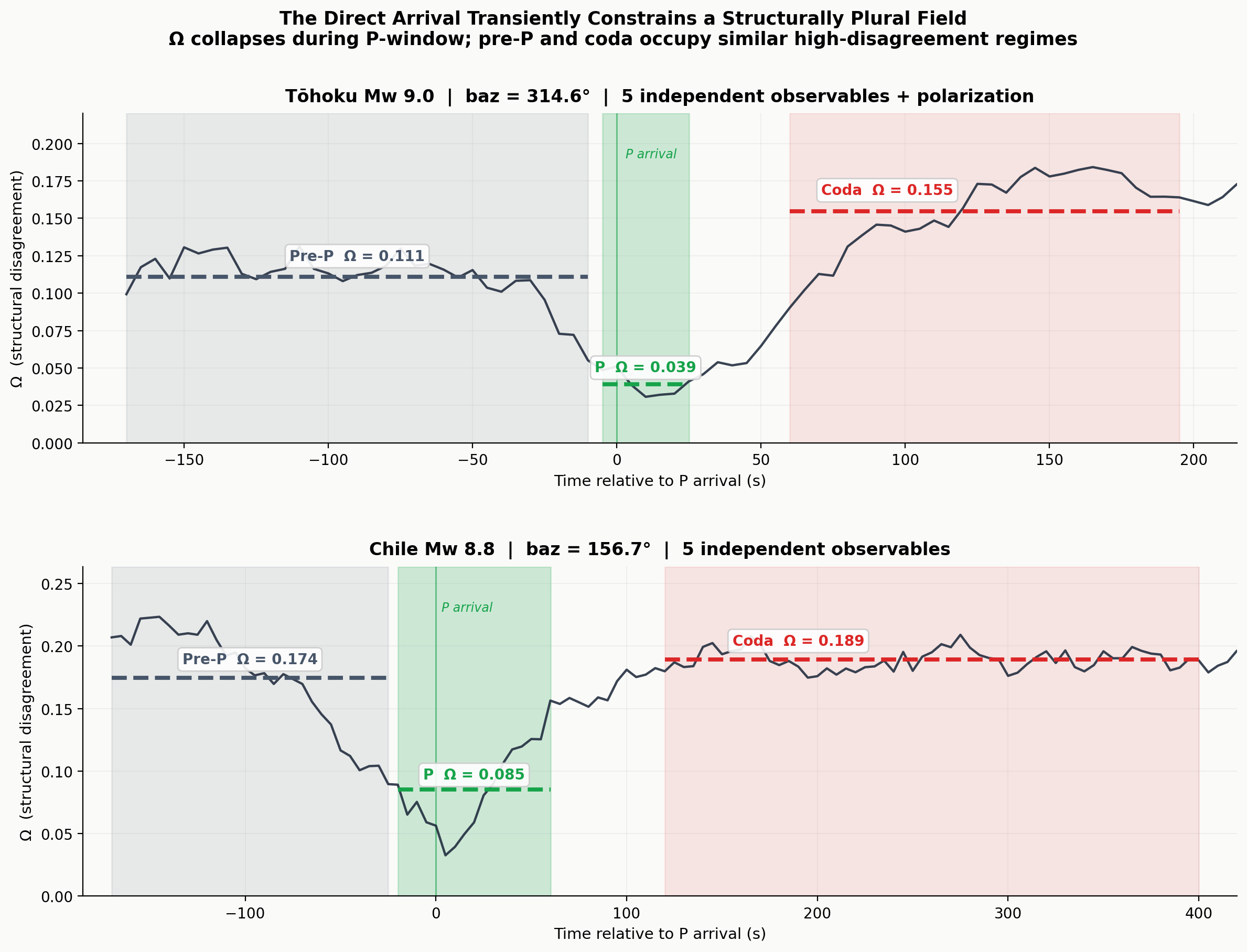 Omega timeseries for Tōhoku and Chile