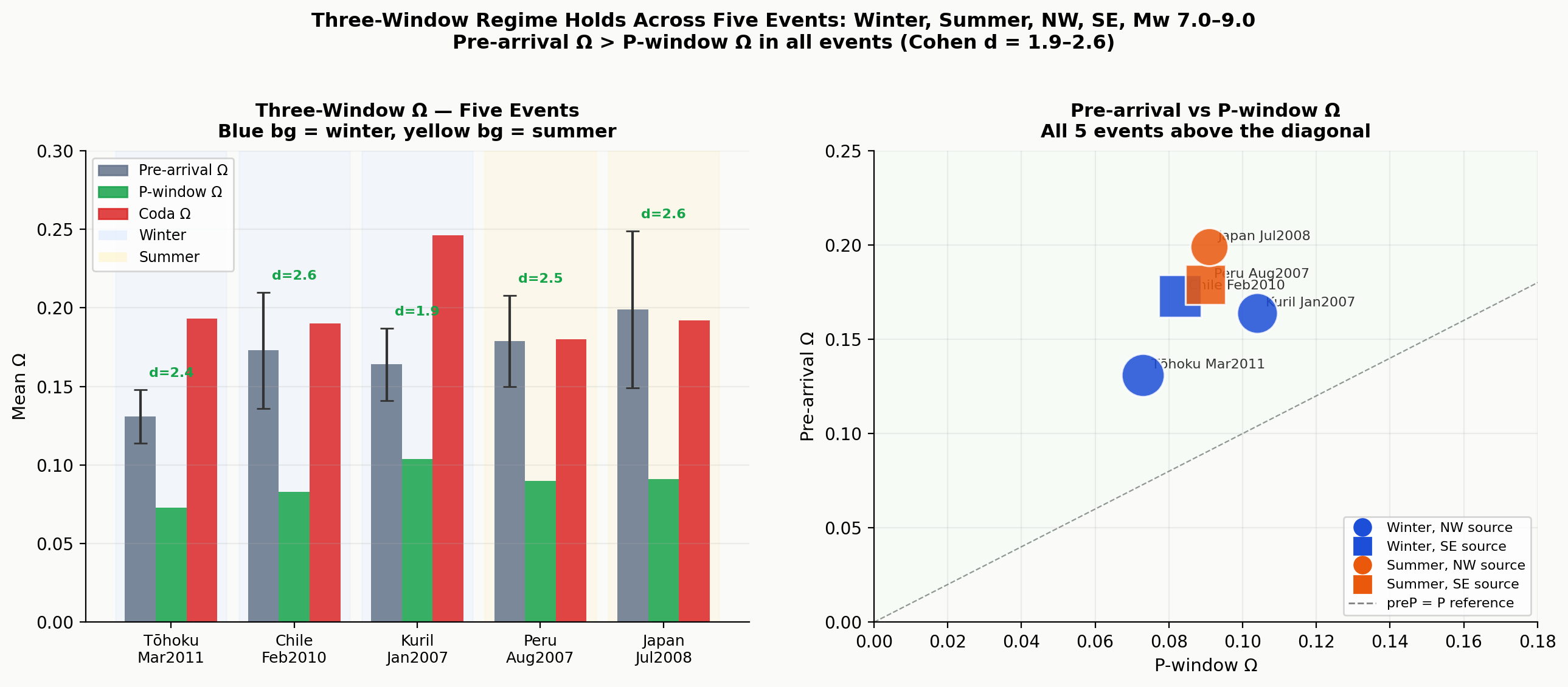 Five-event three-window regime