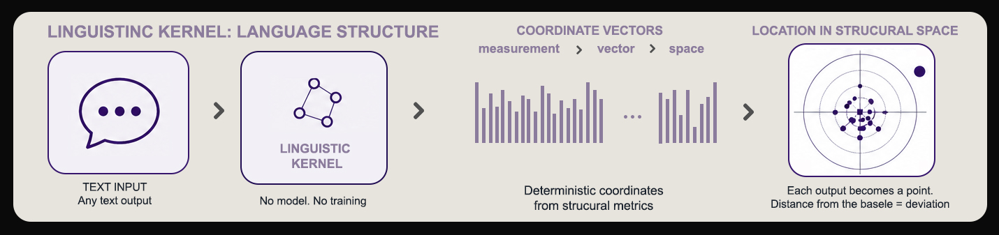 Linguistic Kernel measurement pipeline