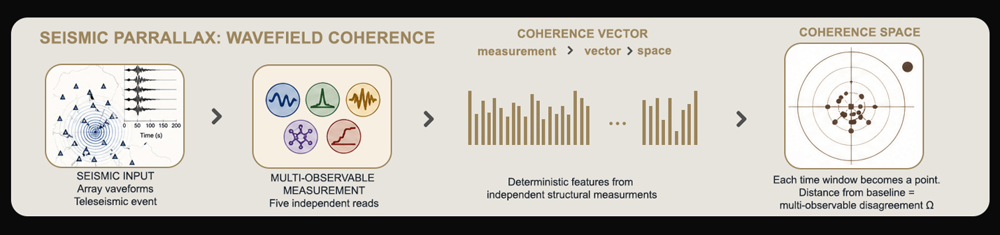 Parallax Seismology measurement pipeline