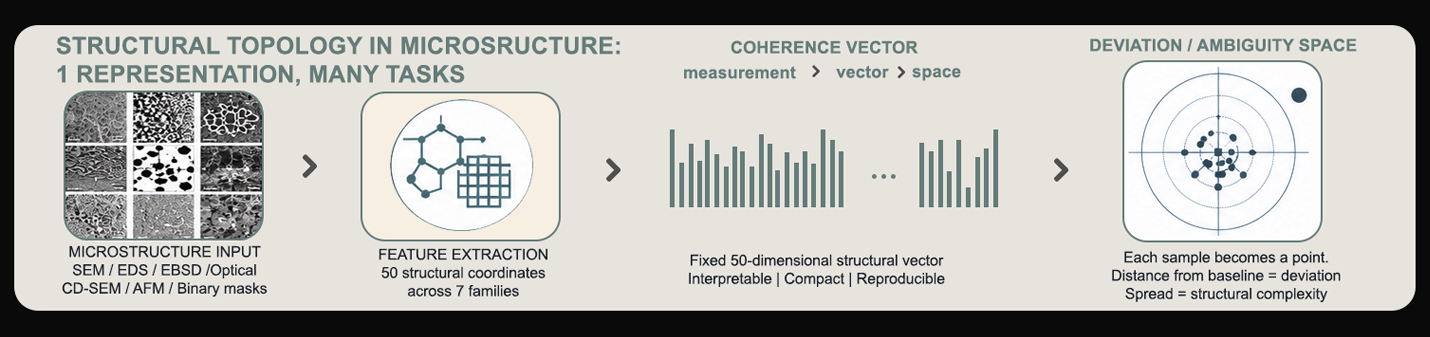 Structural Topology Kernel measurement pipeline